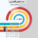 پرتکرار فارسی ششم دبستان  قلم چی