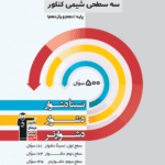 سه سطحی شیمی پایه کنکور (رشته ریاضی و تجربی)  قلم چی